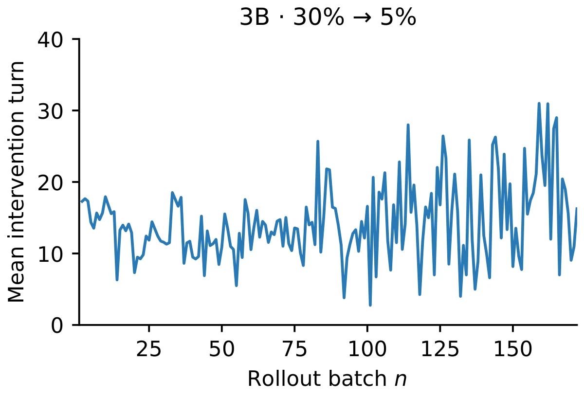 Mean intervention turn among corrected trajectories across training