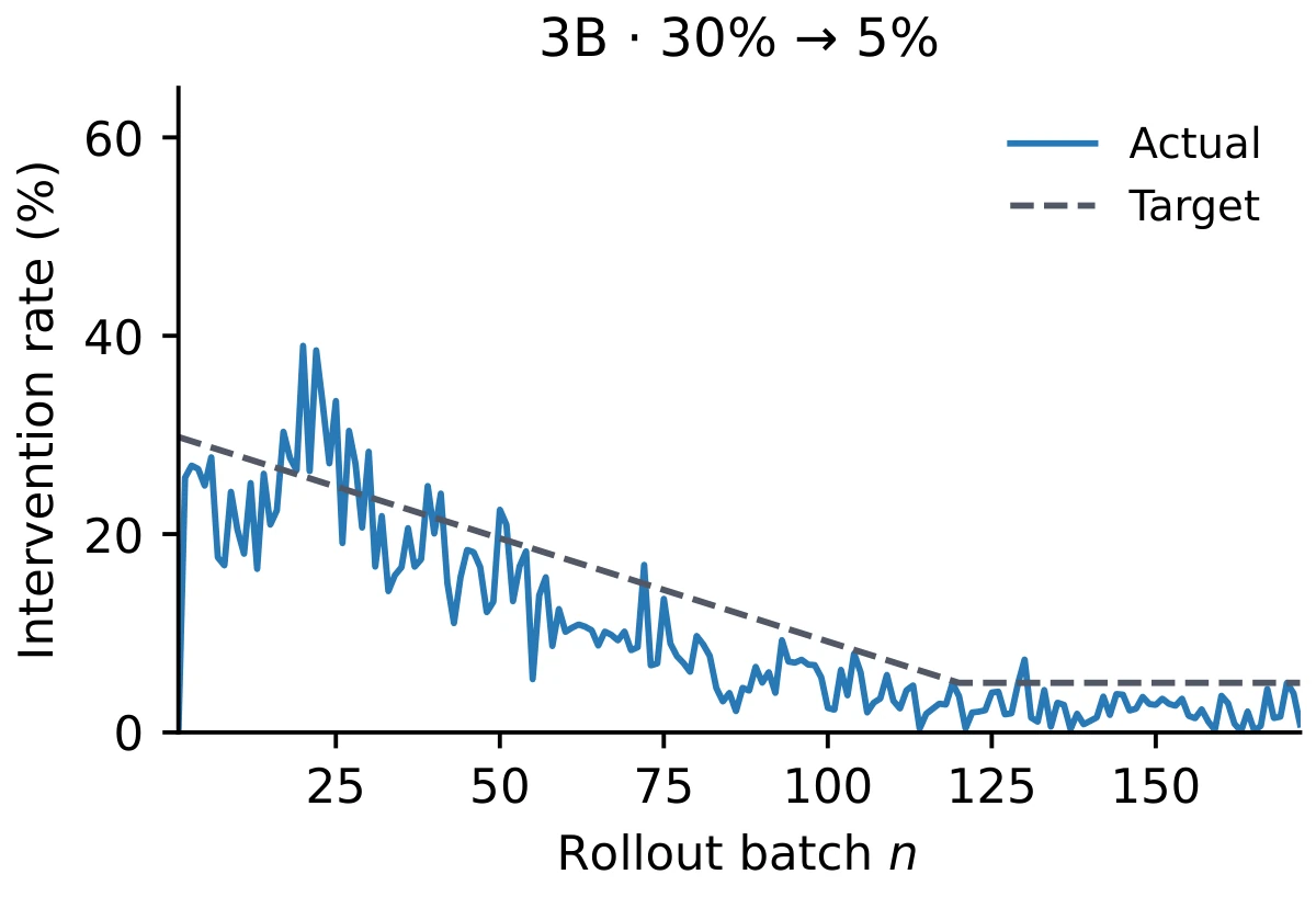 Episode-averaged intervention rate decreasing over training, below the scheduled 30 to 5 percent target late in training