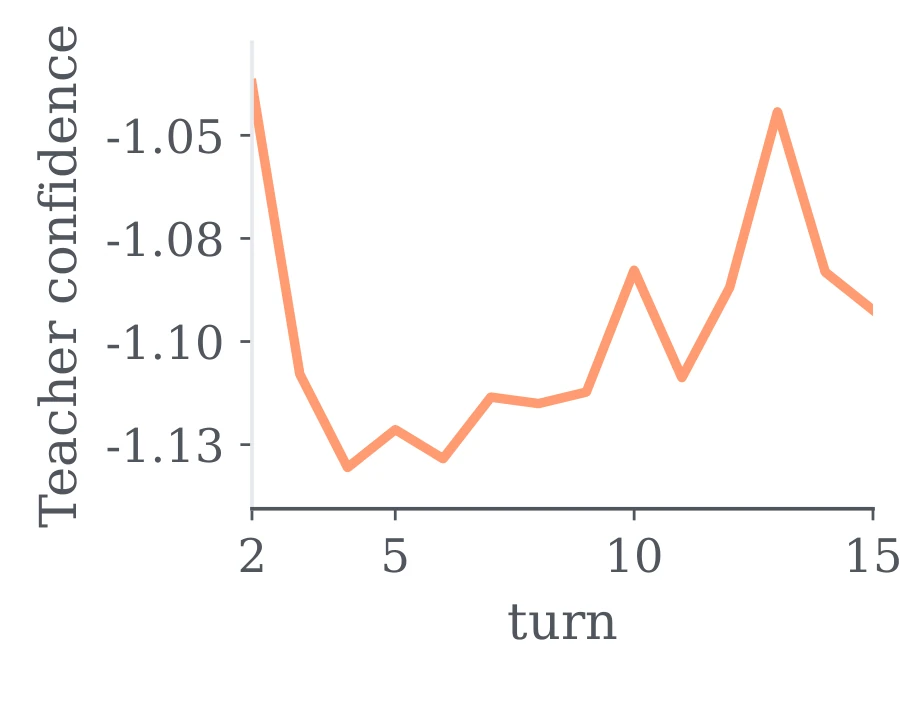 Teacher confidence across turns of student-only rollouts