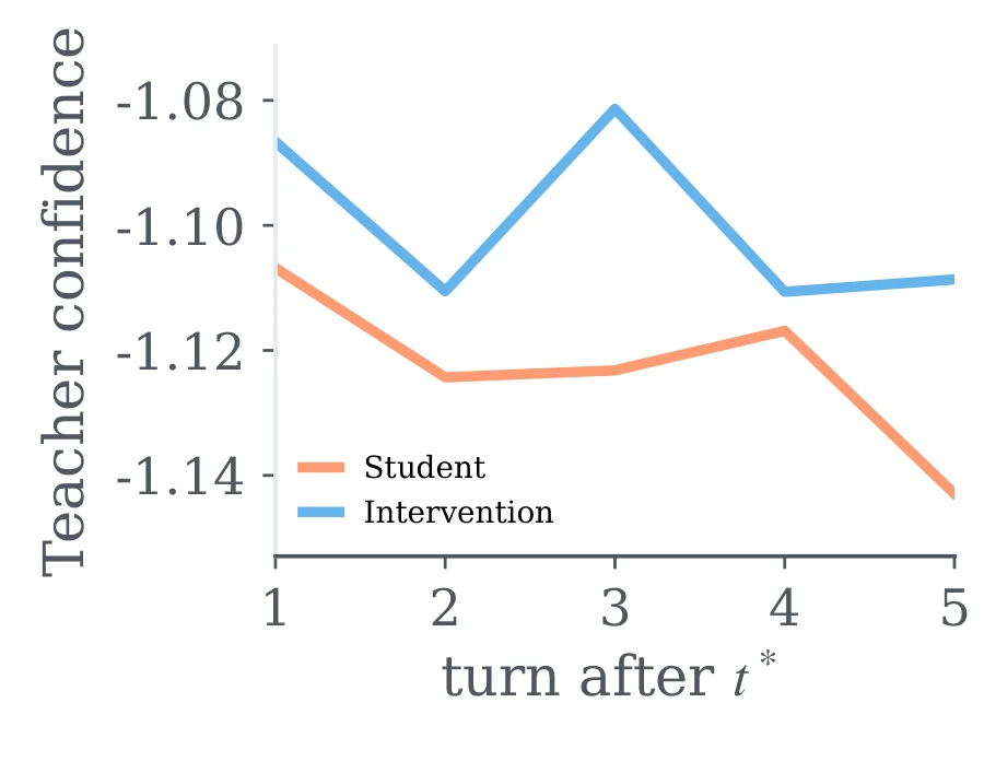 Teacher confidence on student actions after the intervention turn, student-only versus intervention