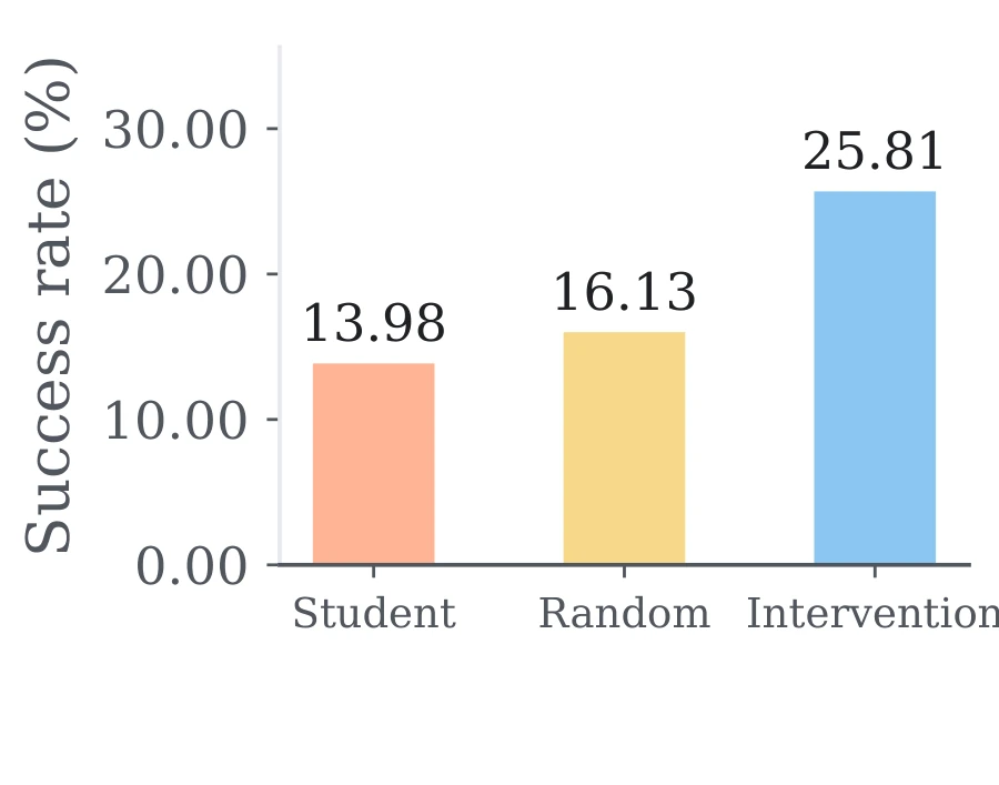 Task success 13.98, 16.13, and 25.81 percent for student, random, and intervention