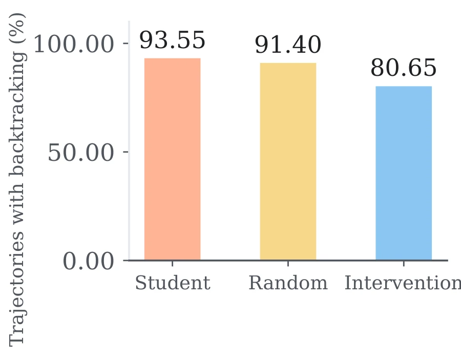 Trajectories with backtracking 93.55, 91.40, and 80.65 percent