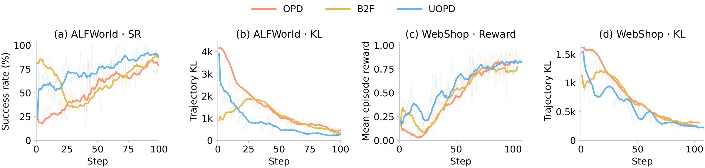 Training curves for OPD, TCOD-B2F, and UOPD: ALFWorld success rate and trajectory KL, WebShop reward and trajectory KL