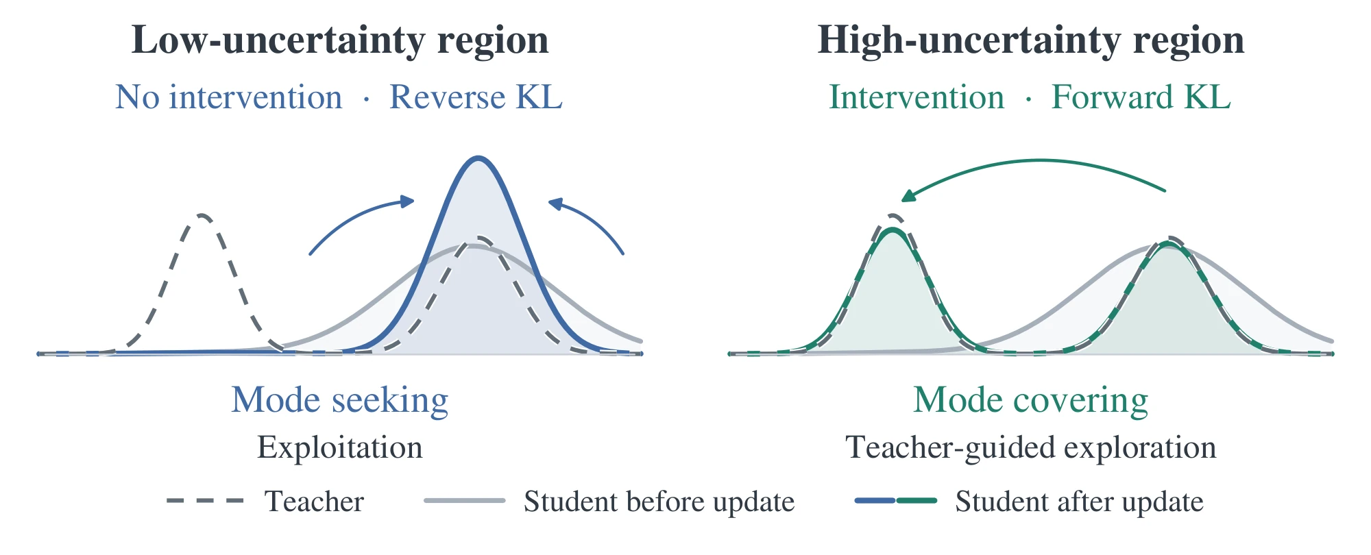 Reverse KL concentrates the student on a teacher-supported mode in low-uncertainty regions; forward KL covers teacher behaviors the student rarely generates in high-uncertainty regions