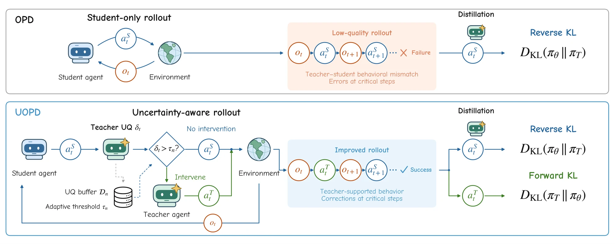 Method figure comparing student-only OPD rollouts with UOPD, where teacher uncertainty and an adaptive threshold decide when the teacher intervenes